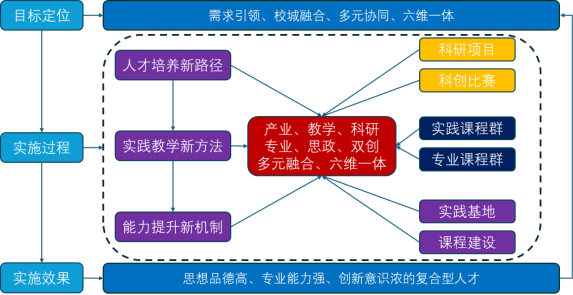 图1 校城融合与产教协同整体思路